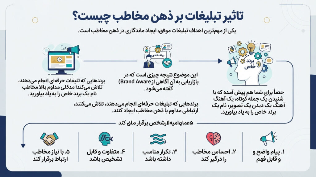 تبلیغات موثر در کسب و کار
